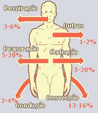 2 CONFORTO TÉRMICO Condução: Propagação do calor por meio do contacto de moléculas de duas ou mais substâncias com temperaturas diferentes que geralmente ocorre em materiais sólidos; Radiação: