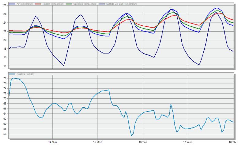 4 ANÁLISE E DISCUSSÃO DE RESULTADOS Na Figura 4.7 é possível observar os resultados apresentados no quadro anterior em forma de gráfico. Figura 4.7 - Variação das temperaturas e humidade relativa ao longo de uma semana típica de verão A Figura 4.