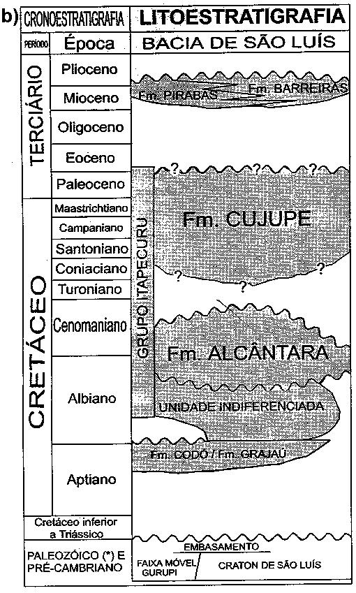 Figura 19: Unidades estratigráficas e litoestratigráficas da Bacia de São Luis-Grajaú: