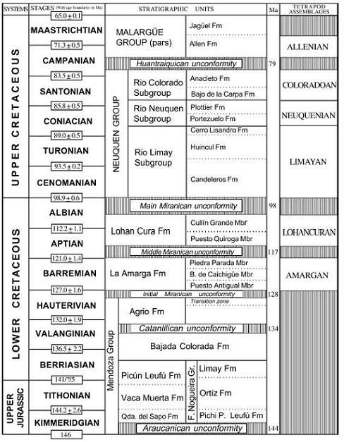 Figura 24: Estratigrafia das unidades da Bacia de