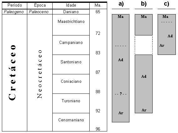 Figura 33: Carta estratigráfica do Cretáceo Superior (baseada em Remane et al.
