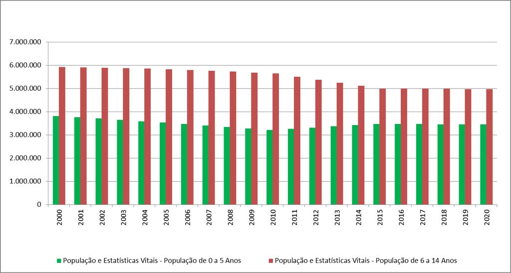 Gráfico 2 - Evolução da população de 0 a 14 anos por coorte Estado de São Paulo - 2000/2014 Fonte: Fundação Seade.