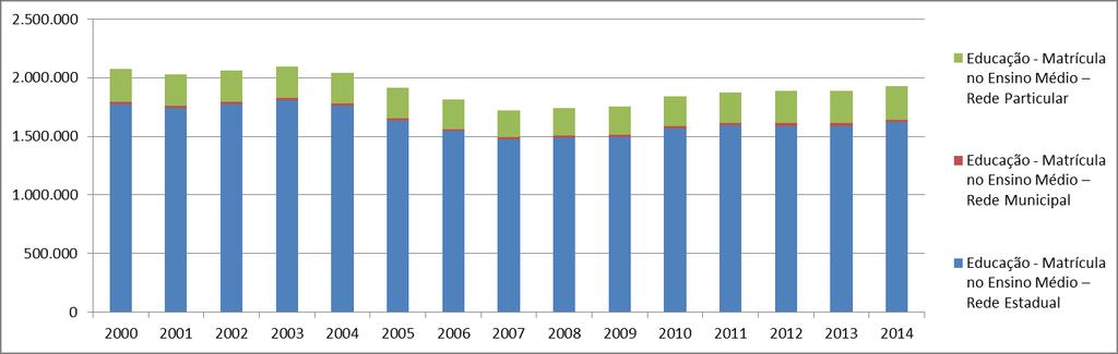 Gráfico 5 - Evolução da matrícula no Ensino Médio por dependência administrativa Estado de São Paulo - 2000/2014 Curiosamente, a etapa do EM mostra uma tendência, no período 2000 a 2014, diferente