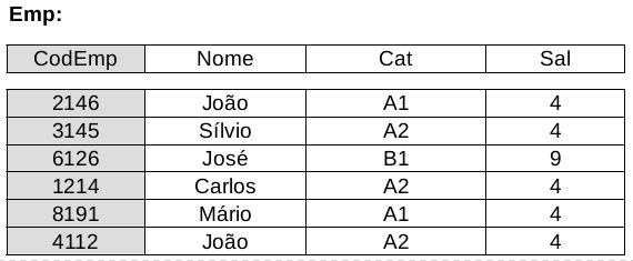Dependência Transitiva Observe que o campo Sal (Salário) tem uma relação direta com o