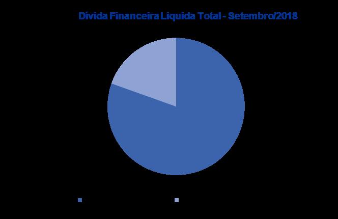 Dívida Financeira Líquida Dívida Financeira Líquida Jul/18 Ago/18 Set/18 Coobrigação na Cessão de Recebíveis - CP 34 34 34 Contas a Pagar - CP 4 4 4 Contas a Pagar - LP 62 62 62 Provisões para