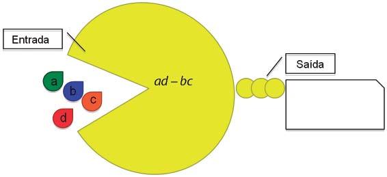 5. a 2, b 2, c 1ed 3 Matemática 6. a 2, b 1, c 4 ed 3 SEGUNDA ETAPA UM NOVO OLHAR... ATIVIDADE ESSE CARA SOU EU! seguir. a b Considere a matriz A de ordem 2 para responder as perguntas a c d 1.