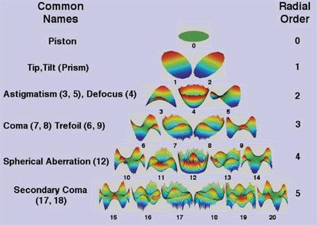 http://www1.univap.br/irapuan/exame/zernicke/appendix-zernike.