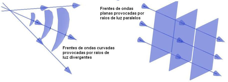 A melhor visualização de uma frente de onda é obtida através de uma fonte de luz coerente e monocromática.