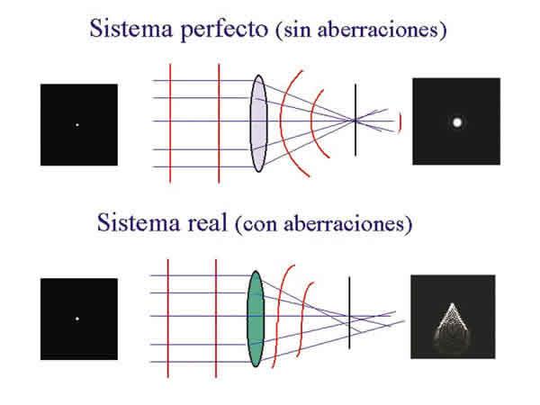 Através de um sensor é possível captarmos esta onda deformada e elaborar um mapa que permite descrever as características desta onda.