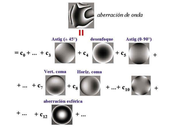 Forma de onda complexa Astigmatismo 45º + Esférico + Astimatismo 90º Coma vertical + Coma Horizontal + Trefoil Aberração esférica Forma de onda das principais aberrações.