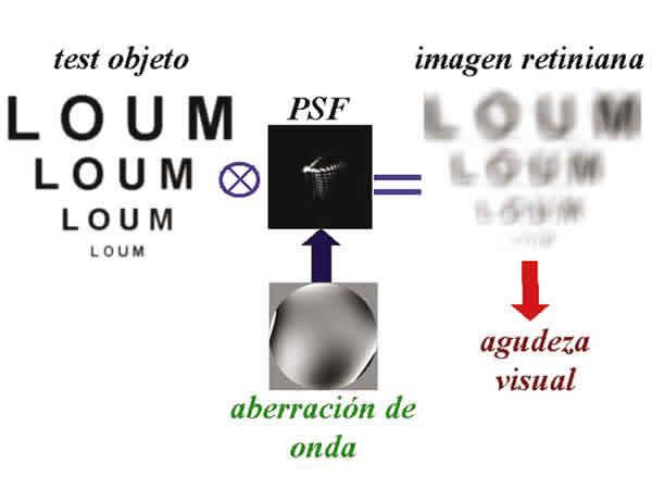 existentes na frente de onda e suas causas para que a geometria da lente possa ser ajustada de forma a resolver ou minimizar o problema.