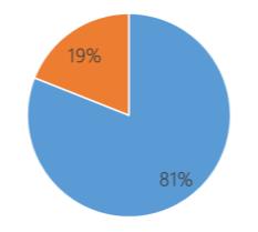 26 16 % do total da região Região Nordeste Sim Não 9 2