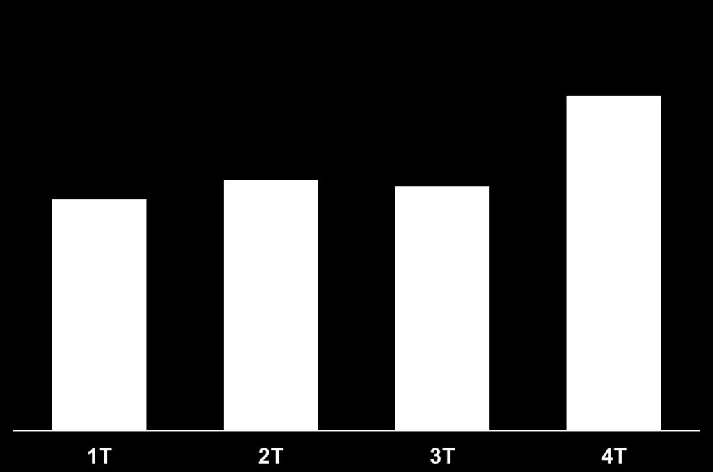 2. Estudo de caso Breve Retrospecto dos Últimos 5 Anos Vendas de lojistas: crescimento em cima de crescimento, em todos trimestre A Companhia registrou crescimento nas vendas dos lojistas em todos os