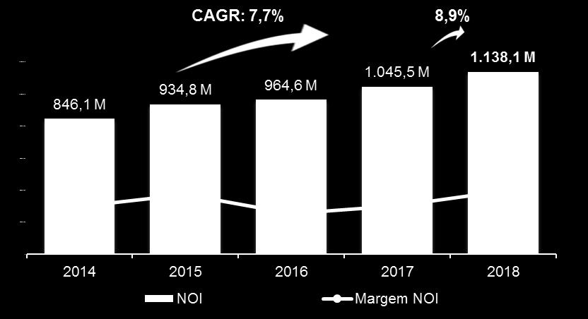 crescimento de 11,7% no trimestre, atingindo R$318,1 milhões, beneficiando-se do aumento das receitas de locação e de estacionamento, e das menores despesas de shopping do período.