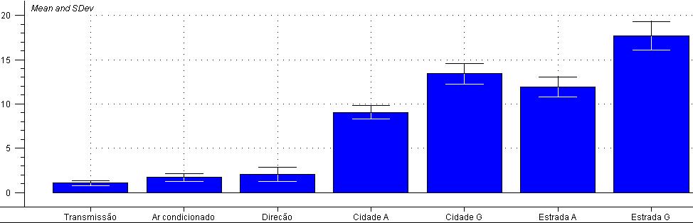 Estatística das varáveis O gráfico estatístico exibe