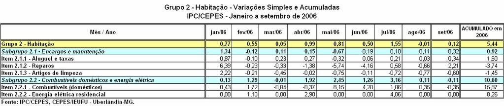 Os outros treze ítens do grupo reduziram seus preços, merecendo destaque: tubérculos, raízes e legumes (- Grupo Alimentação e Bebidas 7,63%), hortaliças e verduras (-5,86%) e açúcar e derivados