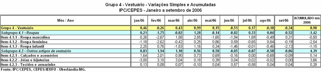 O grupo Artigos de Residência apresentou variação negativa da ordem de - 0,46 % no mês de setembro, na composição do IPC/CEPES.