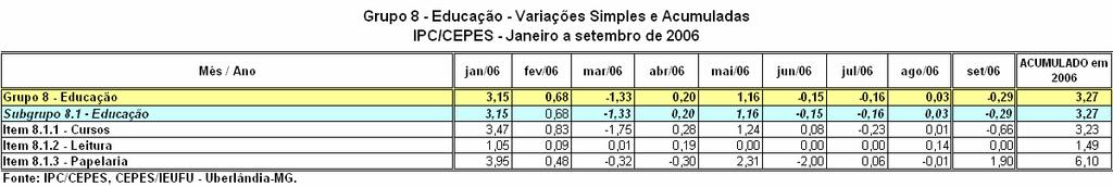 O Grupo Educação apresentou neste mês de setembro de 2006, variação negativa de 0,29%, resultante, prioritariamente, da baixa nos preços médio do item Cursos (-0,66%).