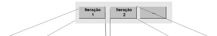 Ciclo de Vida - Modelo Iterativo Passos curtos, feedback e refinamento Iterativo, incremental, com intervalos de tempo (ciclos) pré-estabelecidos