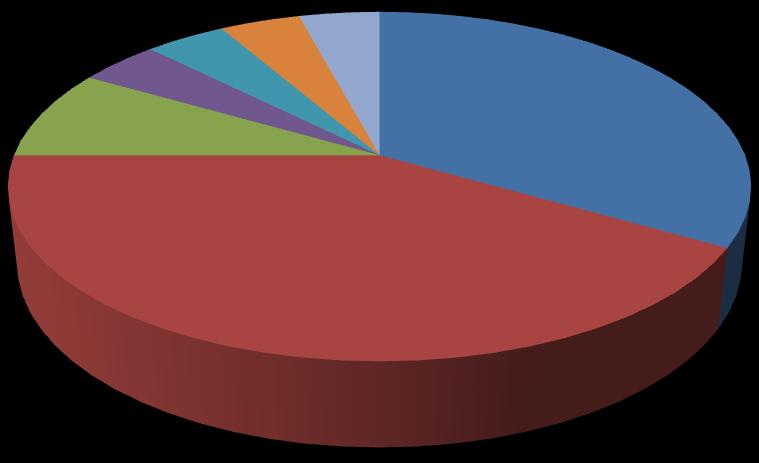 9 Gráfico 5 Caracterização das demandas recebidas na Ouvidoria Especializada em Ações Afirmativas no ano de 07, quanto à faixa etária dos manifestantes (N = 4): 8% 4% 4% 4% 4% 34% 8 a 3 a 7 8 a 3 33