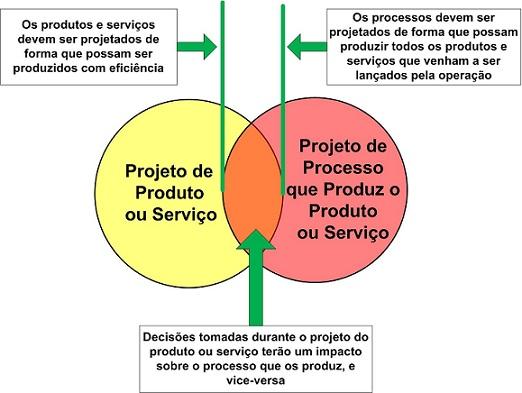 projeto de um processo pode restringir a liberdade do projeto do produto ou serviço.