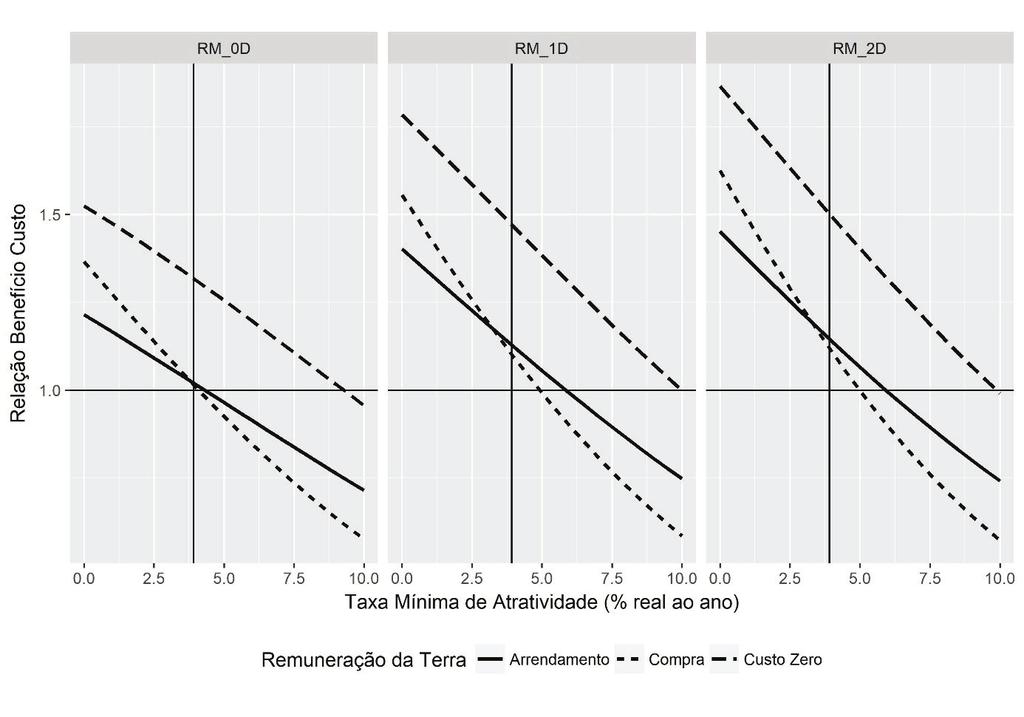 246 Relação benefício custo Taxa mínima de atratividades (% real ao ano) Figura 2.
