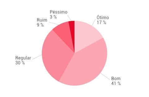 Qualidade das Administradoras de