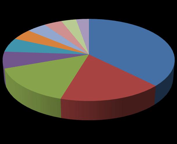 42 Fatos qualificados como crimes investigados em inquéritos tutelares educativos Furto Simples 3,18% 4,16% 3,83% 4,38% 5,59% 6,57% 2,74% 37,46% Ofensa à Integridade Física