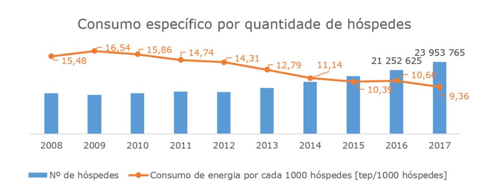 Sector do Alojamento em Portugal Tendência de redução acentuada do consumo especifico Consumo