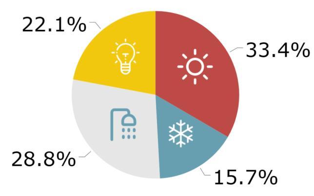 16,2% Contribuição Energia