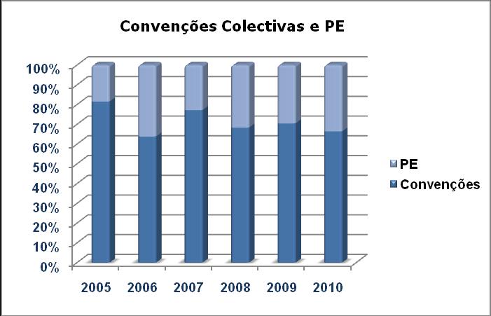 (CCT), o tipo de convenção quase exclusivamente utilizado para realizar a extensão, significaram mais de 70% em 2009 e em