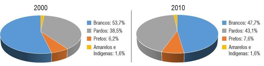 27 Gráfico 1: Mudanças na composição da população brasileira. Fonte: ALVES et al. (2015). Quadro 2: Incidência de nascidos vivos diagnosticados com doença falciforme em alguns estados no ano de 2012.