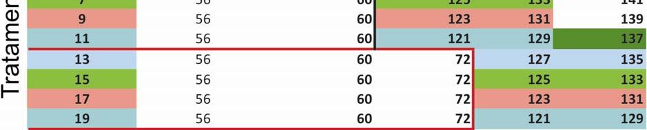 Tabela I: Tratamentos agrupados em cores de acordo com o