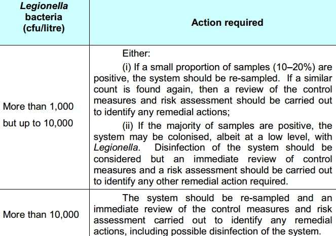 MEDIDAS DE PREVENÇÃO E CONTROLO DA OCORRÊNCIA DE LEGIONELLA NOS SISTEMAS ARTIFICIAIS DE ÁGUA Redes Prediais de água: Table: Action levels following legionella