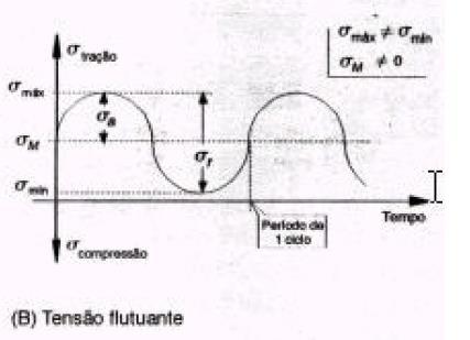ENSAIO DE FADIGA: Nos ensaios de fadiga são comumente empregados