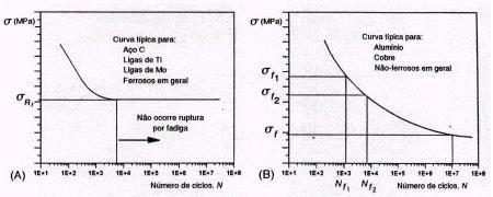 Limite de fadiga (limite de endurecimento): Tensão (s Rl ) abaixo da qual o material não rompe por