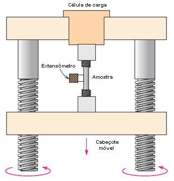 A figura 1.1(b) apresenta a configuração de uma máquina de tração uniaxial e a figura 1.