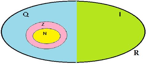 Números Naturais N = {0, 1, 2, 3, 4,... } Números Inteiros Z = {..., -4, -3, -2, -1, 0, 1, 2, 3,.