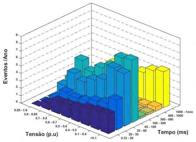 Tabela 3 - Quantidade média de Afundamentos por ano em todas as barras do sistema. 4.2.4 Análise das VTCDs para uma barra particular.