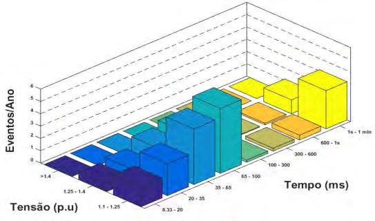 Figura 14 - Eventos/Ano vs Tempo (ms) e Even-tos/Ano vs Tensão (p.u) para Elevações de Tensão. Figura 13 - Histograma do Índice de Elevações. Tempo V (p.u) [8.