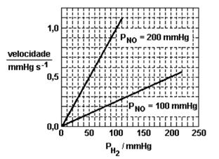 1 a etapa: O3 + Cl* O2 + ClO* 2 a etapa: ClO* + O3 2O2 + Cl* Escreva a equação global para esta reação e identifique o produto formado. 5.