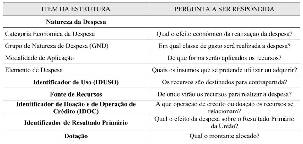 Tabela 3 Programação Quantitativa Financeira do Orçamento Fonte: MTO 2014 p.