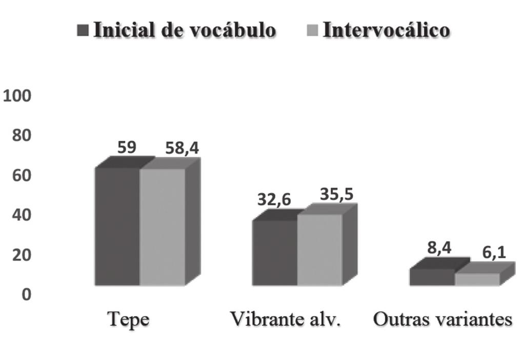 Róticos nas variedades urbanas santomense e moçambicana do Português 101 articulação das consoantes antecedente e/ou subsequente, a natureza da vogal antecedente e/ou subsequente, a classe do