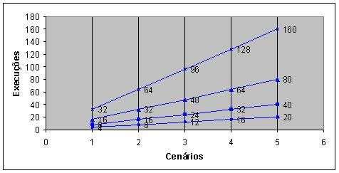 M-Law 37 todos os cenários possuem um número igual de agentes, e um número igual também de quantidade de execuções possíveis, representadas por ε 1.