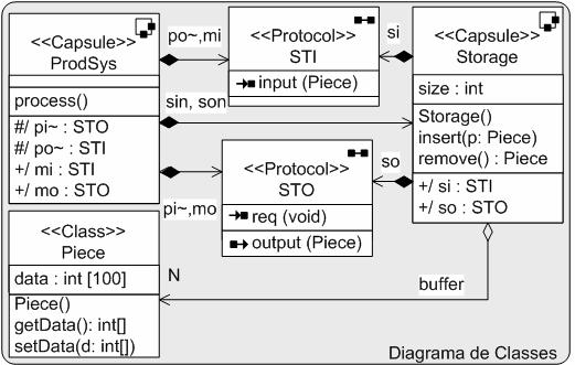 UML-RT Exemplo Diagrama de Classe Rodrigo