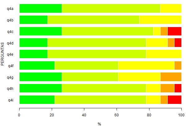 Tabela 4: Questão 4 - Analise a formação proporcionada aos alunos do curso nos seguintes aspectos. A - Espírito crítico 6 26.1 14 60.