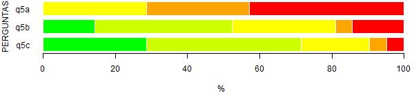 3 1 4.3 2 8.7 2 23 0 D - Pluralidade de pontos de vista na abordagem de algumas temáticas 4 17.4 14 60.9 3 13 1 4.3 1 4.3 2 23 0 E - Proposição de soluções para problemas de pesquisa e/ou extensão relacionados à futura atuação profissional/cidadã 4 17.