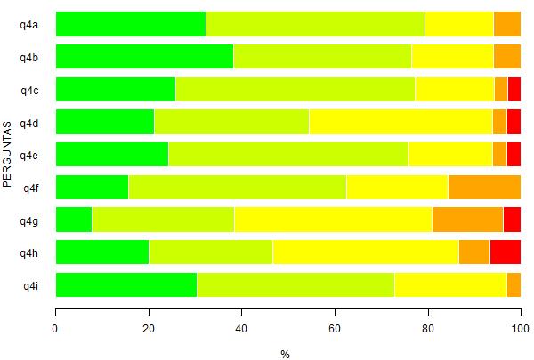 Tabela 4: Questão 4 - Analise a formação proporcionada aos alunos do curso nos seguintes aspectos. A - Espírito crítico 11 32.4 16 47.1 5 14.7 2 5.