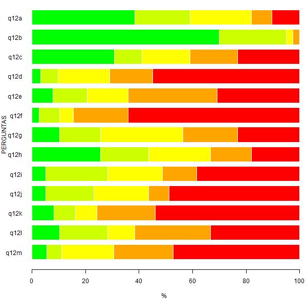 Legenda: - Sim; - Não. Figura 12: Representação gráfica da Tabela 12. Tabela 13: Questão 12 - Aponte com que frequência utiliza os seguintes procedimentos didáticos. A - Aula dialogada 15 38.5 8 20.