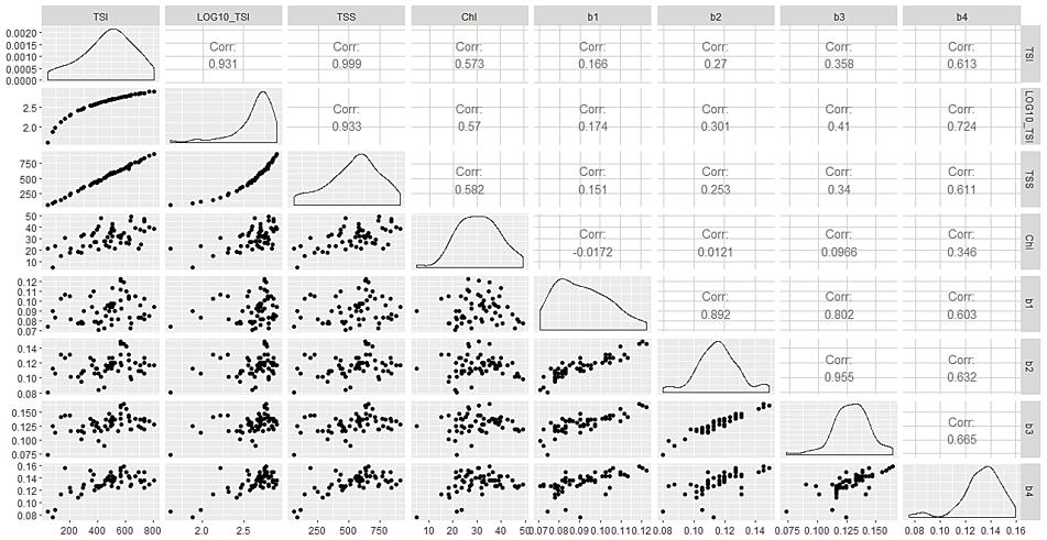 8 3 Resultados e Discussão 3.1 Análise exploratória A correlação entre os dados de campo e as bandas do sensor utilizado foi analisada através dos gráficos de dispersão apresentados na Figura 4.